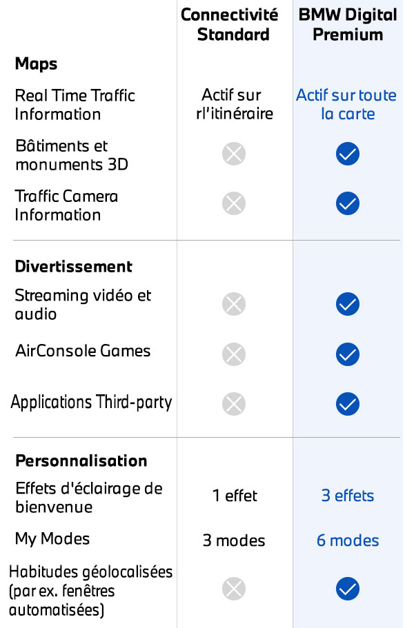 LES AVANTAGES DE BMW DIGITAL PREMIUM.